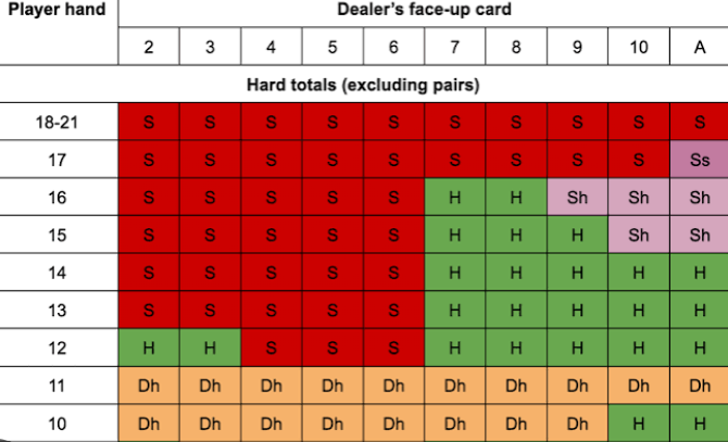 Blackjack Strategy